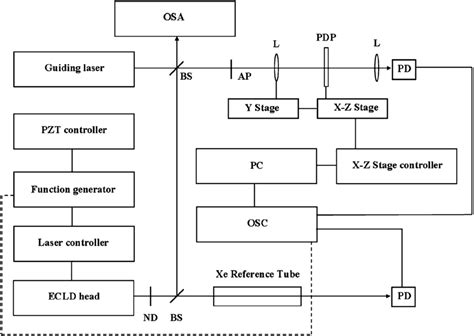 Schematic of laser absorption spectroscopy. | Download Scientific Diagram