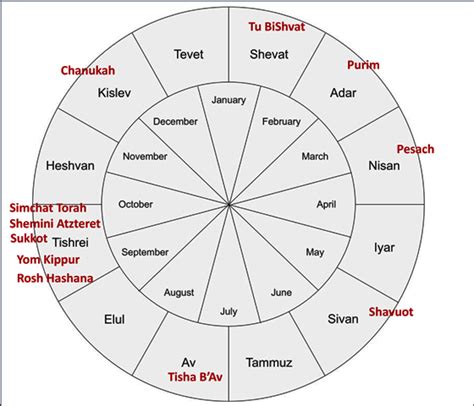 The Jewish or Hebrew Calendar - Kehillat Kernow