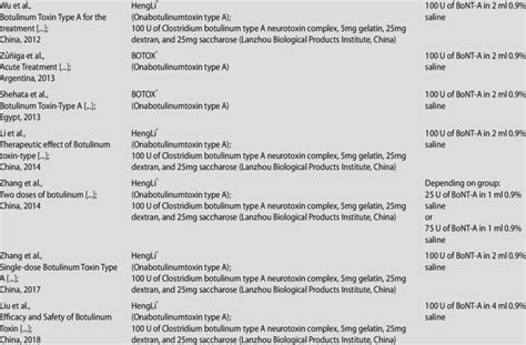 Types of botulinum toxin Author, title, country, year type of botulinum... | Download Scientific ...