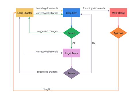 Sample Process Flow Chart - Design Talk