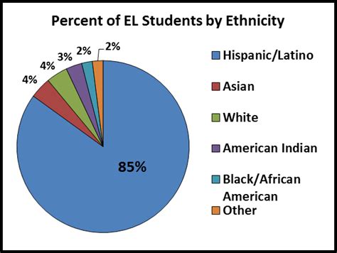 EL Demographics 2013-2014 | Arizona Department of Education