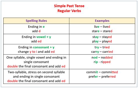 Résultat de recherche d'images pour "the simple past tense" | Simple past tense, Regular verbs ...