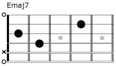 Emaj7 chord diagram – FINGERSTYLE GUITAR LESSONS