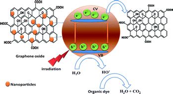 Graphene oxide–metal oxide nanocomposites: fabrication, characterization and removal of cationic ...