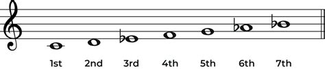 The C Minor Scale: A Complete Guide - Jade Bultitude