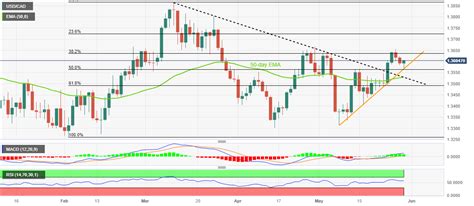 USD/CAD Price Analysis: Off immediate support line to snap two-day ...