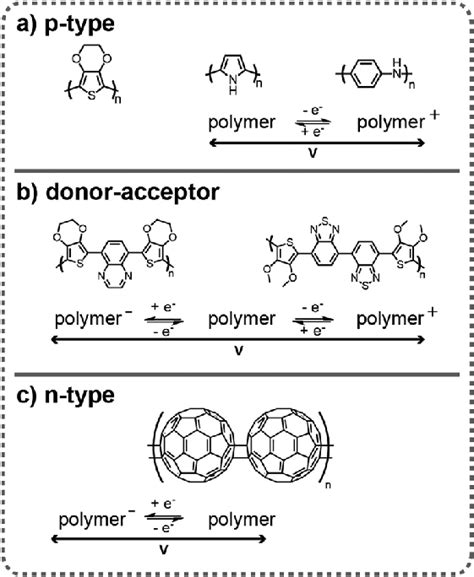 Types Of Polymers