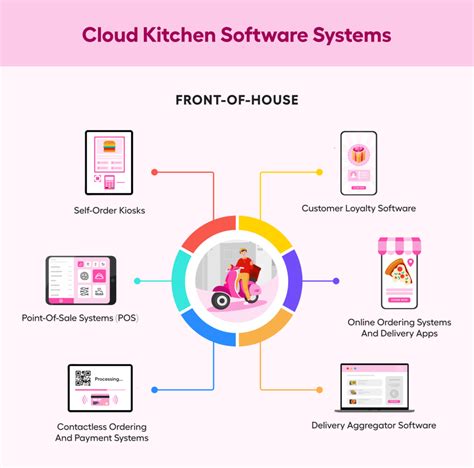 17 Indispensable Cloud Kitchen Management Software Systems