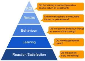 The Kirkpatrick’s Evaluation Model Explained