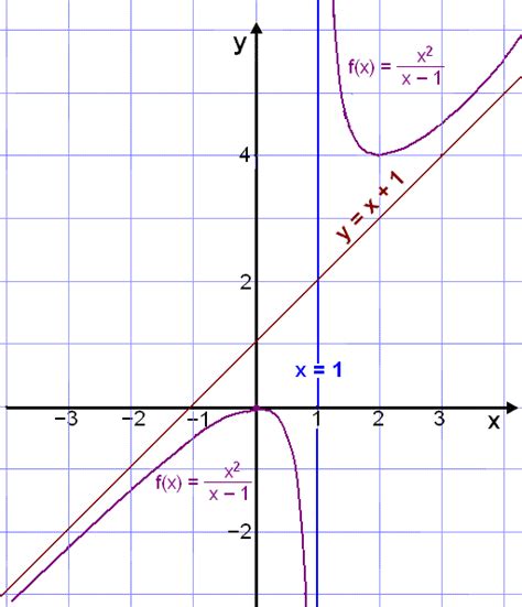 The Graph Of Which Following Equations Has Y 1 As An Asymptote ...