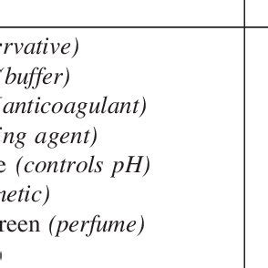 Composition of embalming fluids 16 | Download Table