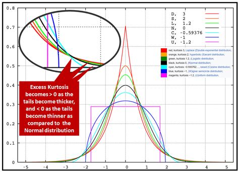 Testing for Normality using Skewness and Kurtosis | by Sachin Date ...