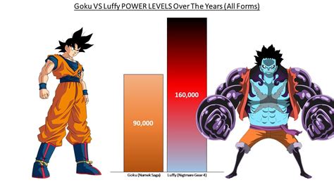 Goku vs Luffy POWER LEVELS Over The Years (All Forms) - YouTube