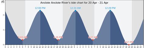 Anclote Anclote River's Tide Charts, Tides for Fishing, High Tide and ...