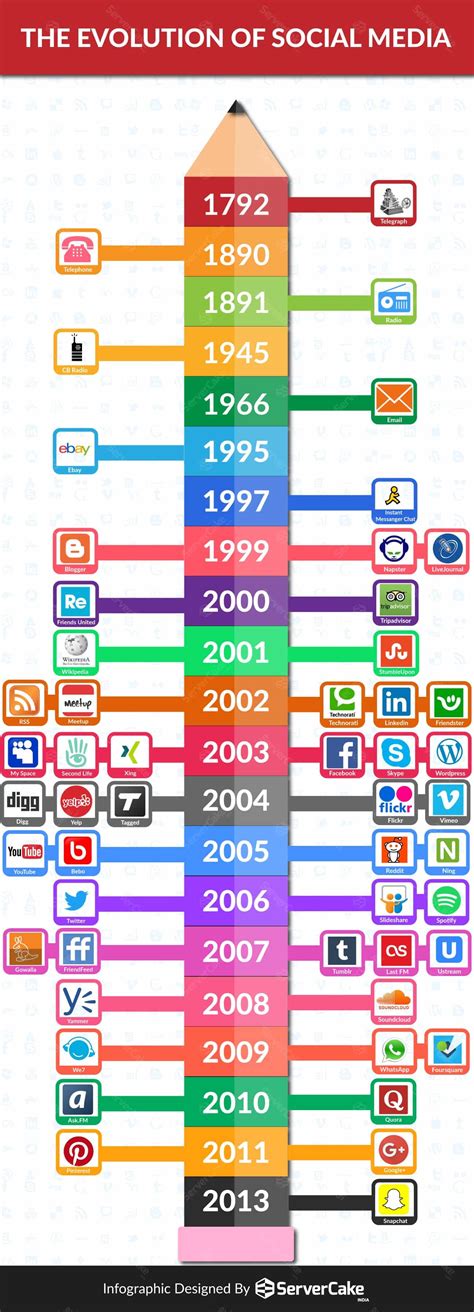 The Evolution Of Social Media Infographic History Of Social Media ...