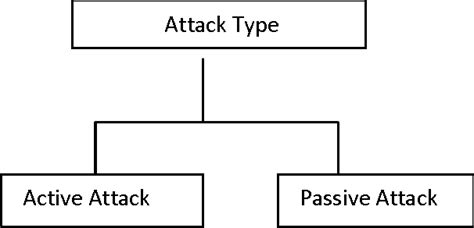 Figure 1 from Attack Type Active Attack Passive Attack Active attack ...