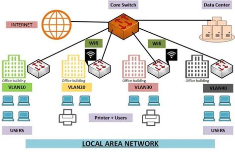 Local Area Networks LAN: Detailed Explained