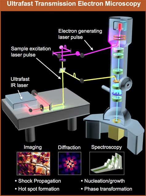 The Ortalan Group | Ultrafast Transmission Electron Microscopy