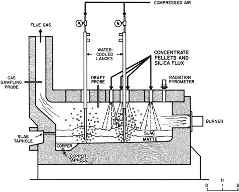 S m a l l reverberatory furnace used in pre-pilot plant tests. | Download Scientific Diagram