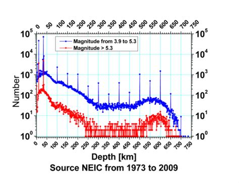 The depth distributions of deep-focus earthquakes with magnitudes M ∈ ...