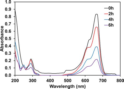 UV-vis spectrophotometry screening of the photocatalytic degradation of... | Download Scientific ...