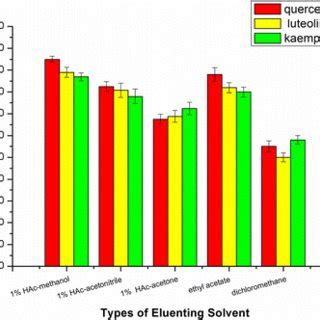 Effect of eluting solvent on recovery of flavonoids | Download Scientific Diagram