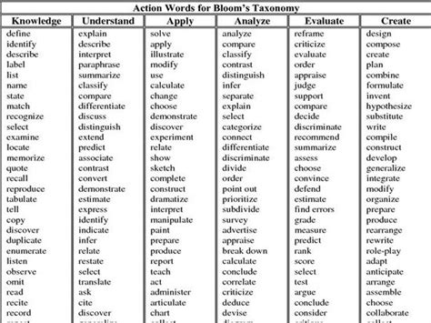 Blooms Taxonomy Verbs