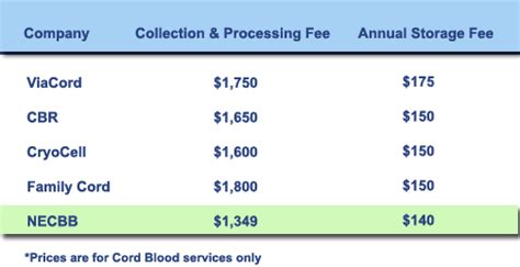 Why Is NECBB Less Expensive? - Cord Blood Banking Cost - NECBB