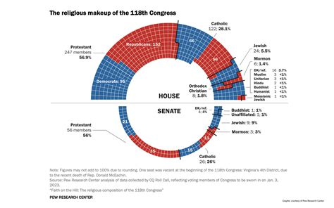 Percentage of Christians in New U.S. Congress Higher than in American Public | The Banner