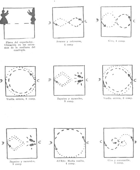 Chacarera choreography taken from two of the micro-projects of future... | Download Scientific ...