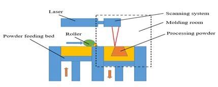 Selective laser sintering process | Download Scientific Diagram