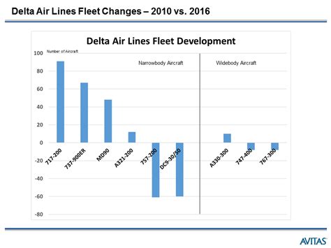 Delta Airlines Fleet changes - 2010 vs. 2016 -AVITAS, Inc.