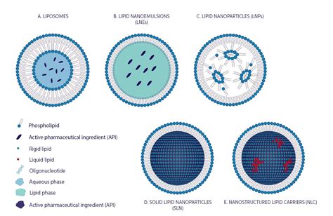 Lipid-Based Nanoparticles: