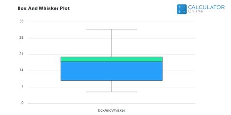 Box Plot Calculator - Box and Whisker Plot Maker