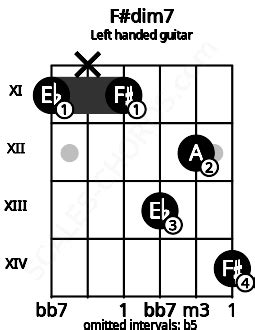 F#dim7 Guitar Chord | F sharp diminished seventh