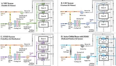 Schematic layout of the HVAC systems: (A) variable air volume (VAV)... | Download Scientific Diagram