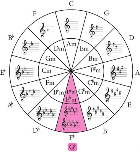 The E flat Minor Scale: A Complete Guide - Jade Bultitude