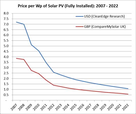 Will Solar Photovoltaics Increase Their Efficiency Soon? / Will Solar Photovoltaics Continue to ...