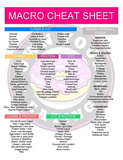 Macro Cheat Sheet 3 | Macro nutrition, Macros diet, Macro meals