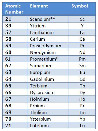 Can You Name All 17 Rare Earth Elements?