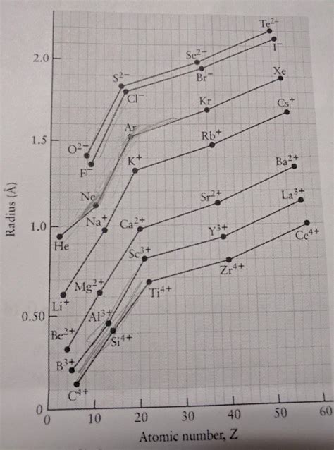 ions - Trend in atomic radius for noble gases - Chemistry Stack Exchange