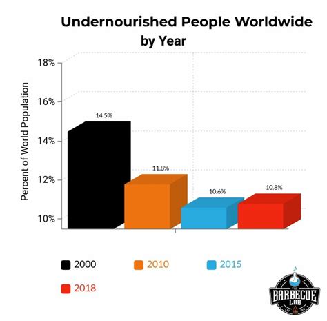 World Hunger Graph 2022