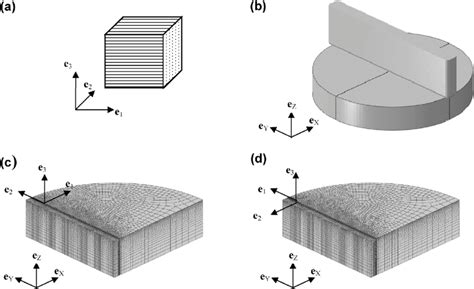 (a) An element of a transversely isotropic material. The plane of ...