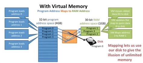 Virtual Memory - NETWORK ENCYCLOPEDIA