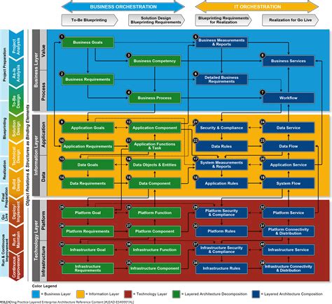 Layered Blueprinting Roadmap