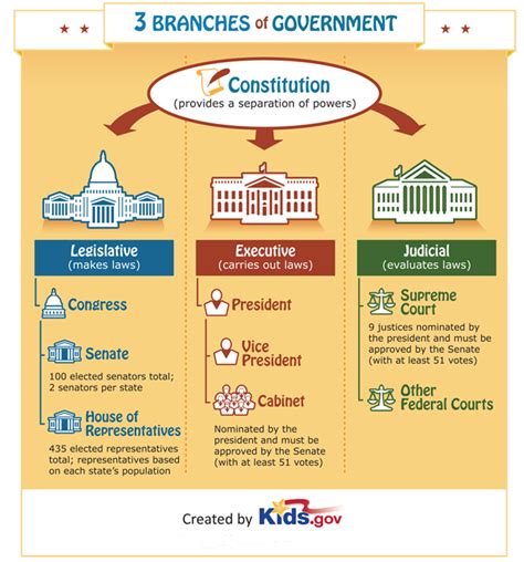 Three branches, one government - Home