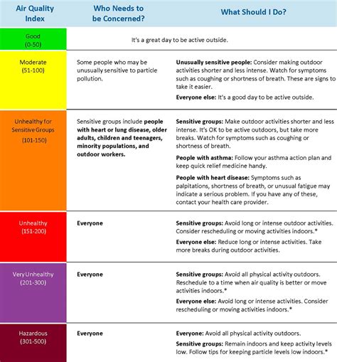 Air Quality Forecast - Air Quality | Metropolitan Washington Council of Governments