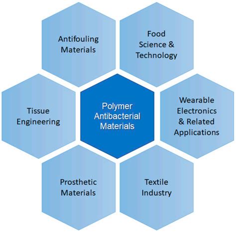 Polymers | Free Full-Text | Polymeric Materials with Antibacterial ...