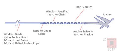 » Anchor Rode / Windlass Chain