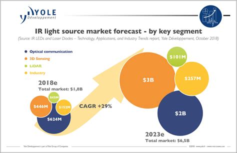 Infrared lighting applications pushing the growth of IR LEDs & laser diodes industry